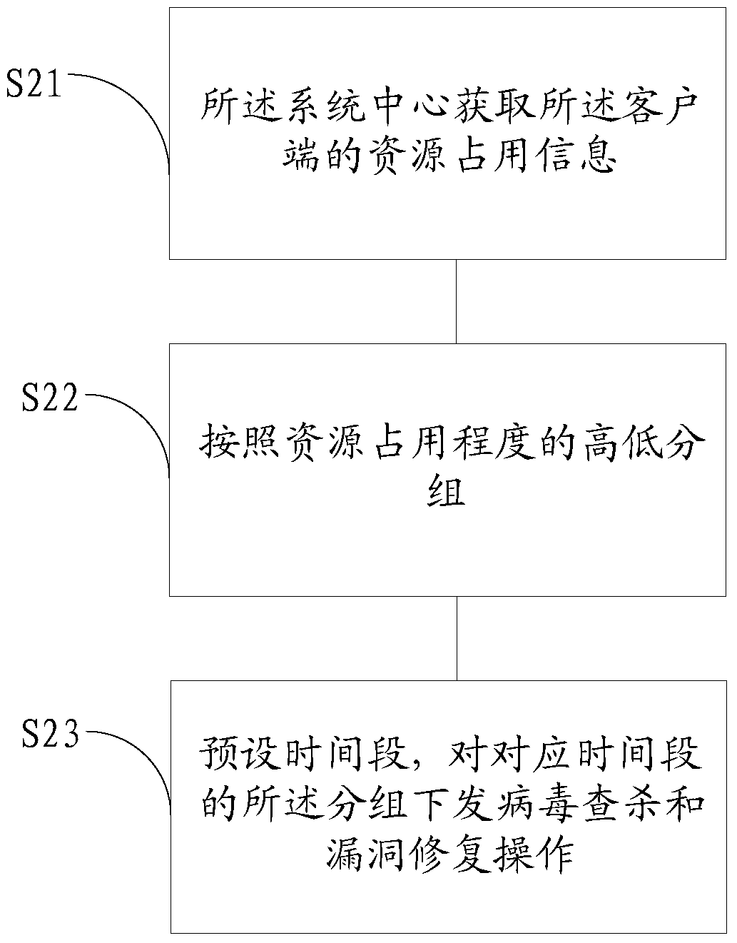 A client virtualization management method