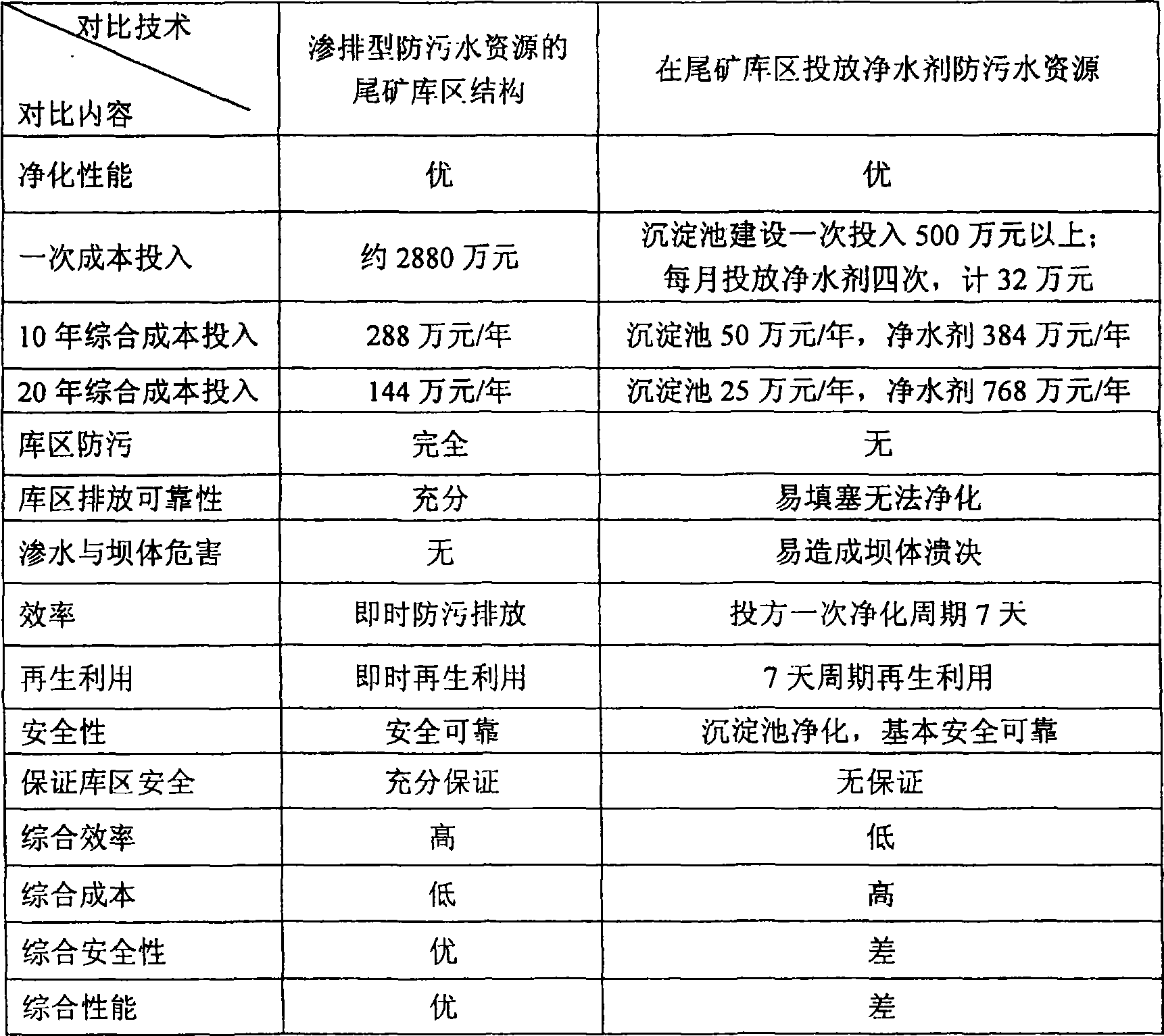 Tail ore stock area structure with sewage percolation and resource regeneration