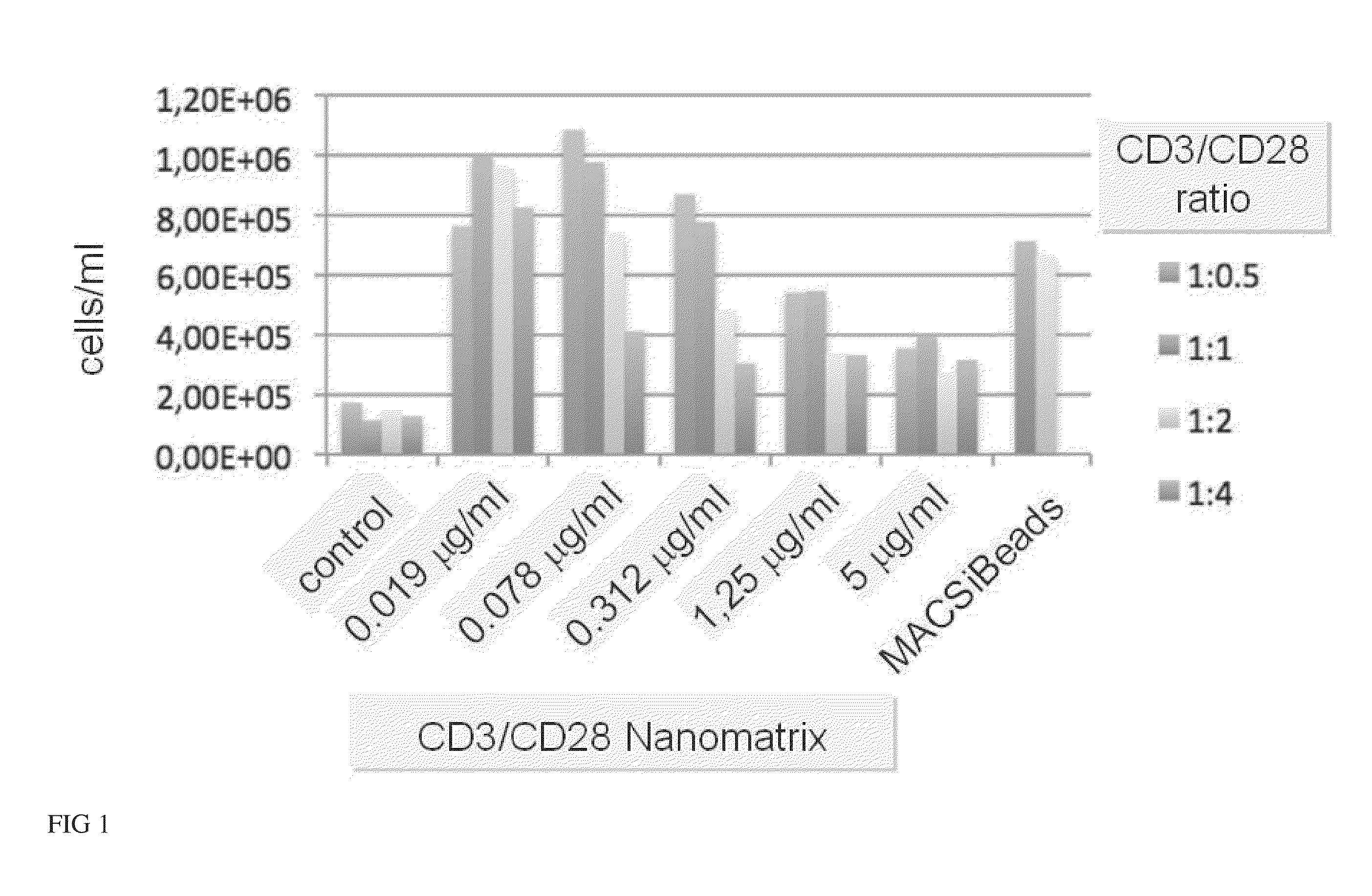 Method for polyclonal stimulation of t cells by flexible nanomatrices