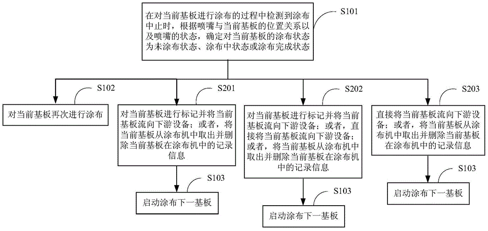 a coating method