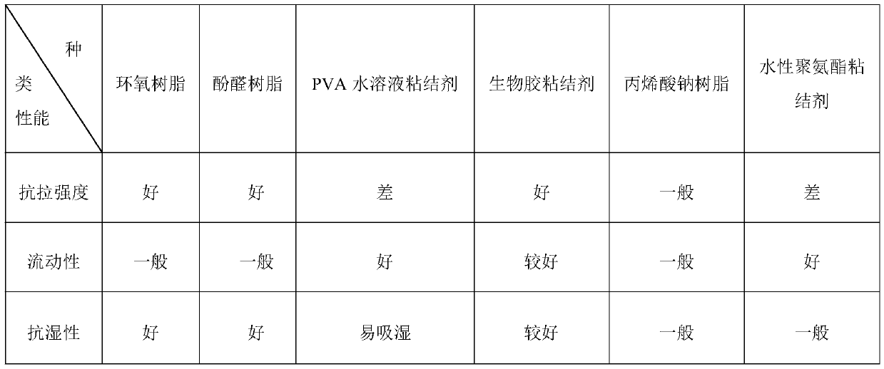 A kind of bio-adhesive binder based on waterborne polyurethane modification and preparation method thereof