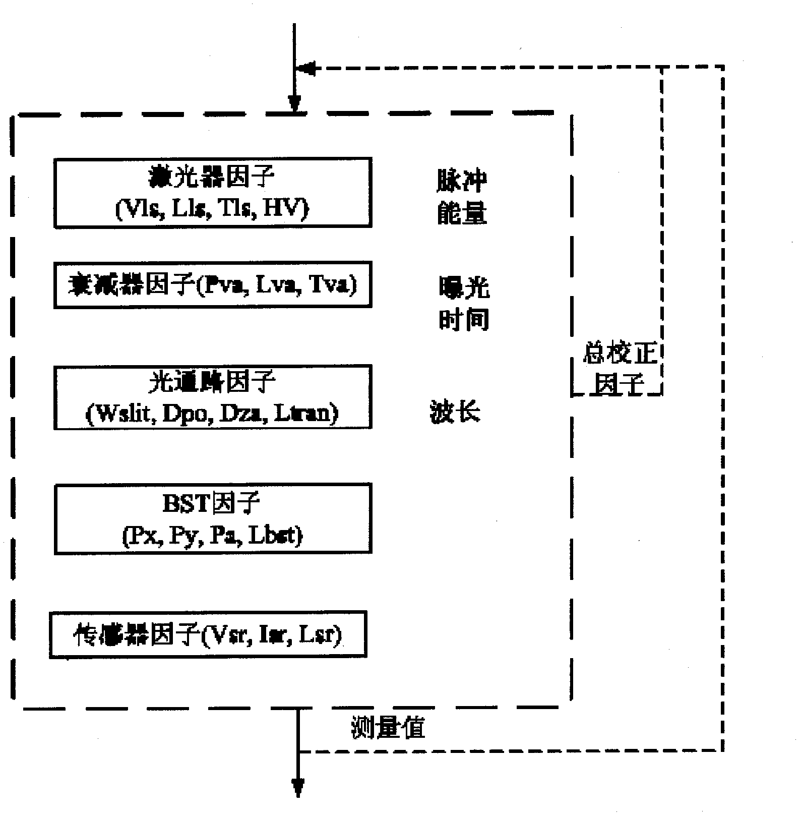 Distributed exposure dose control system and method