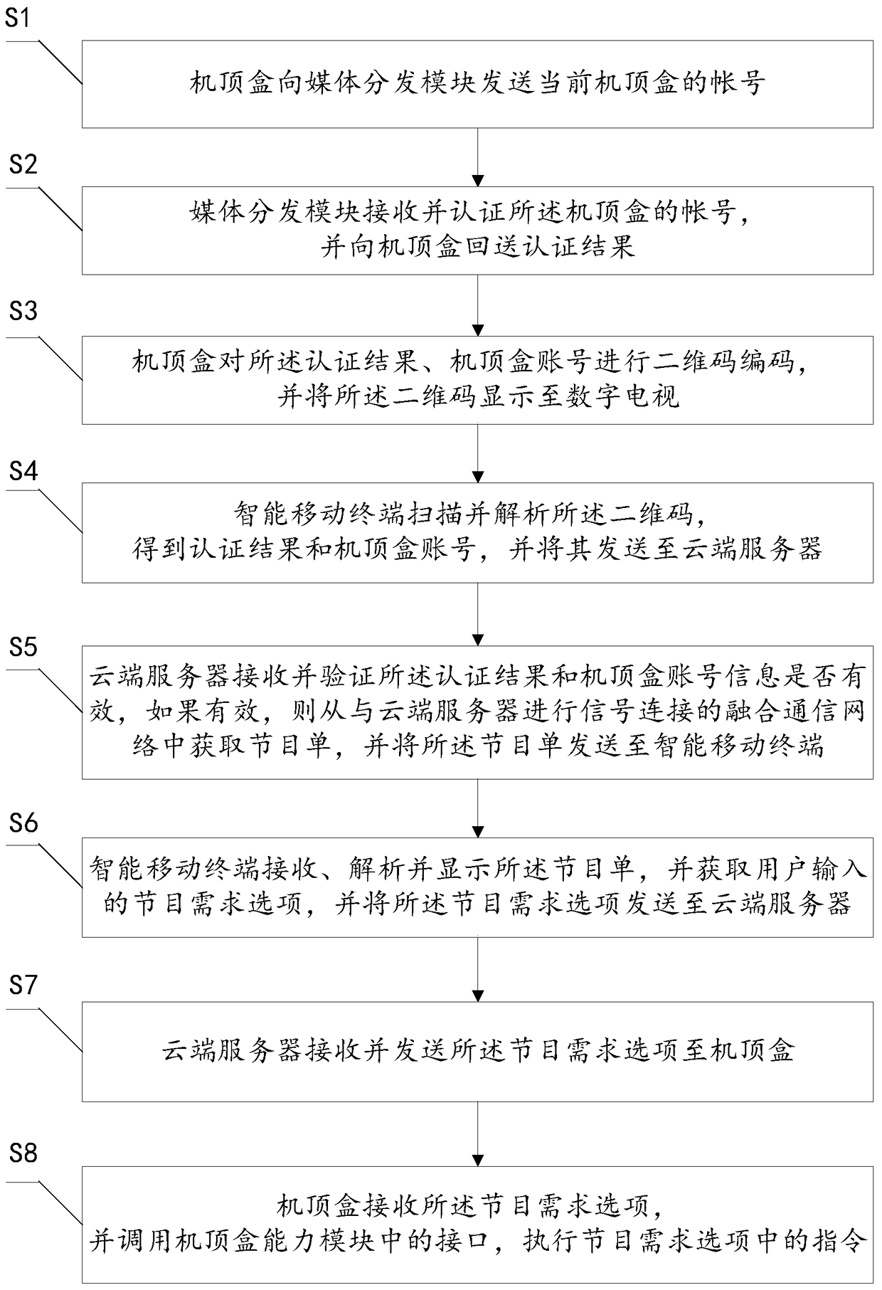 A method and system for realizing TV cloud remote control based on converged communication technology