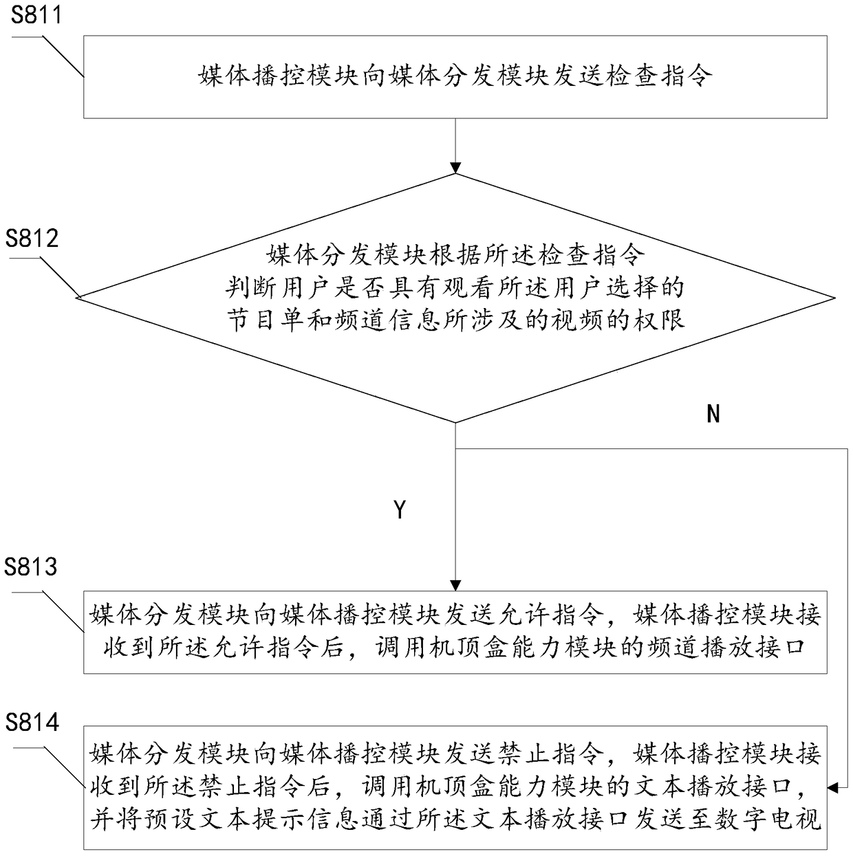 A method and system for realizing TV cloud remote control based on converged communication technology