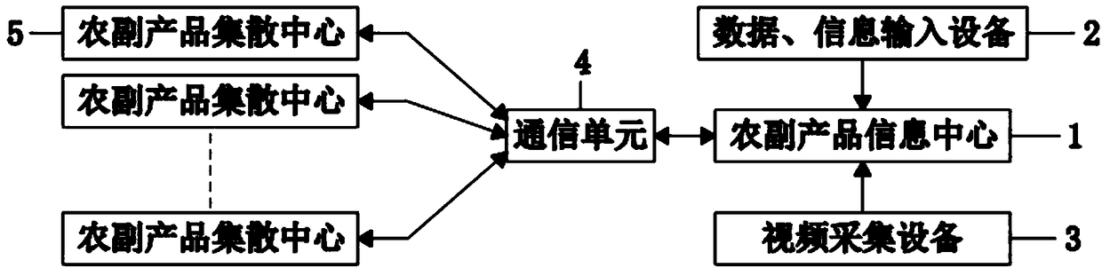 Commercial information platform of agricultural and sideline products