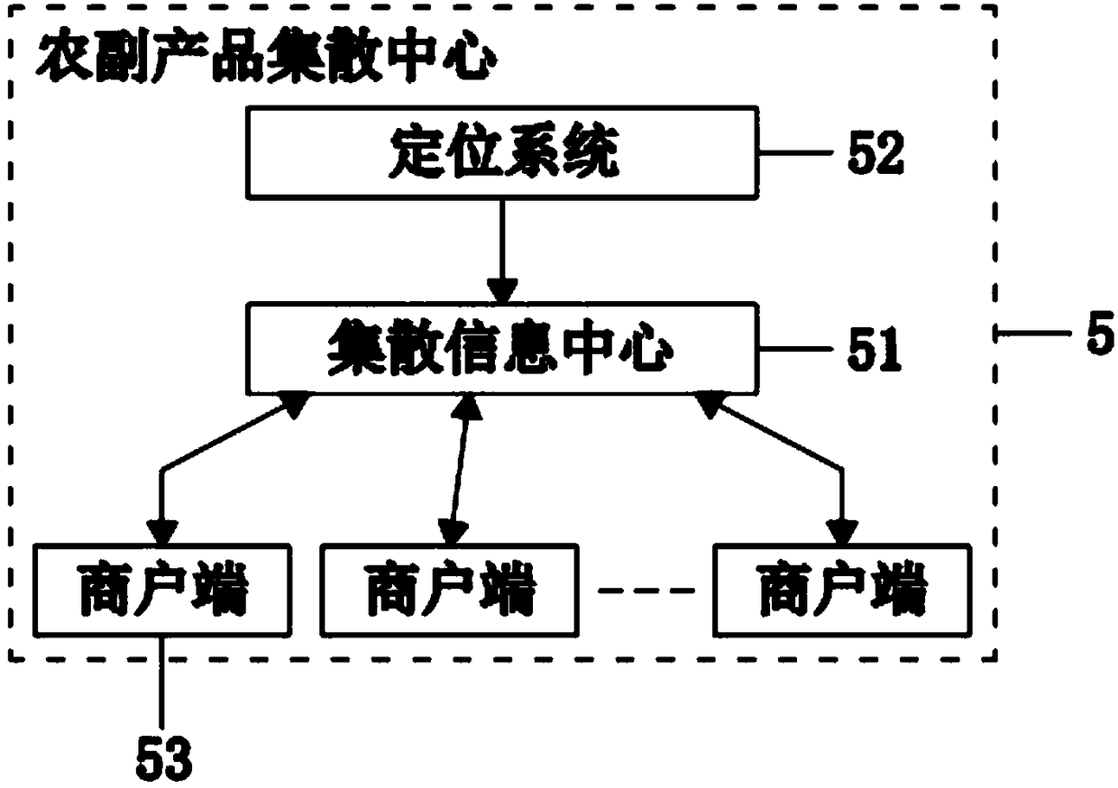 Commercial information platform of agricultural and sideline products