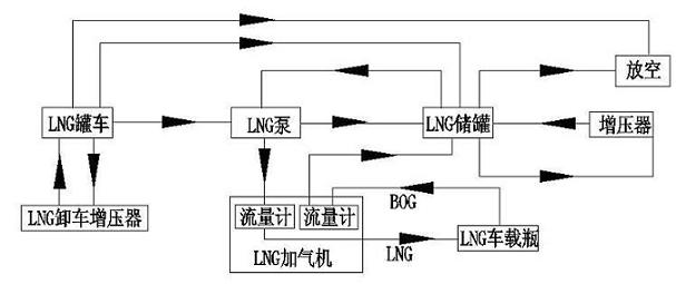 LNG (liquefied natural gas) pump-free air-entrapping method with BOG (boil off gas) recycling function and LNG pump-free air-entrapping device