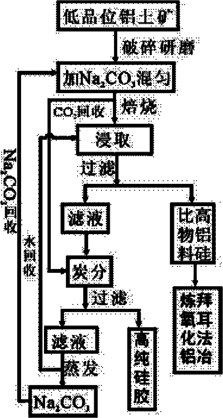 Method for improving alumina silica ratio of low-grade bauxite