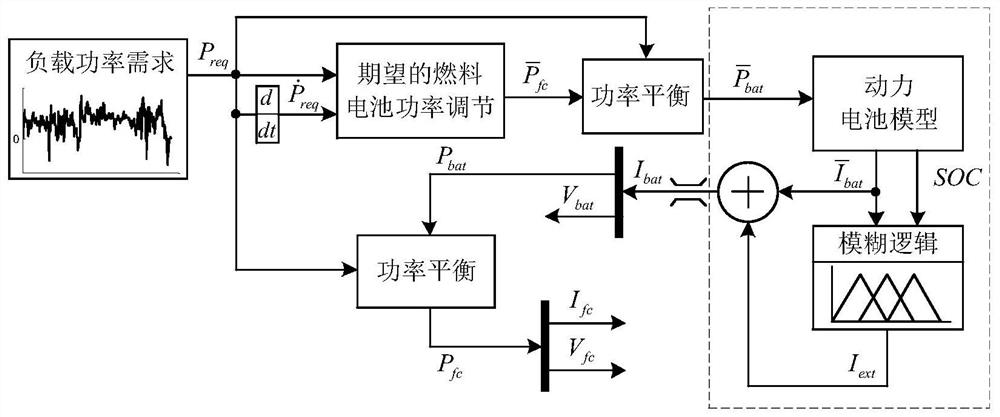 An energy management method for a vehicle-mounted fuel cell hybrid power system