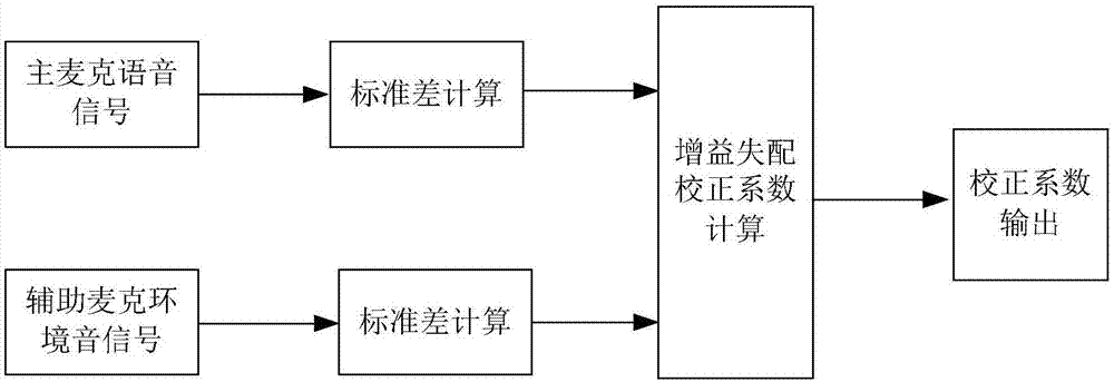 Dual-mic denoising system and denoising method of earphone