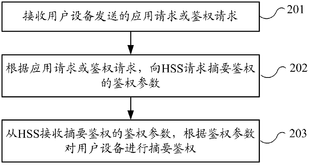 User device authentication method and authentication device under general authentication framework