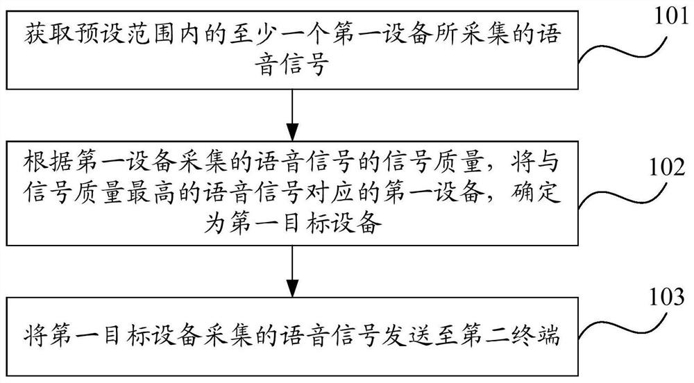 A voice call method and terminal