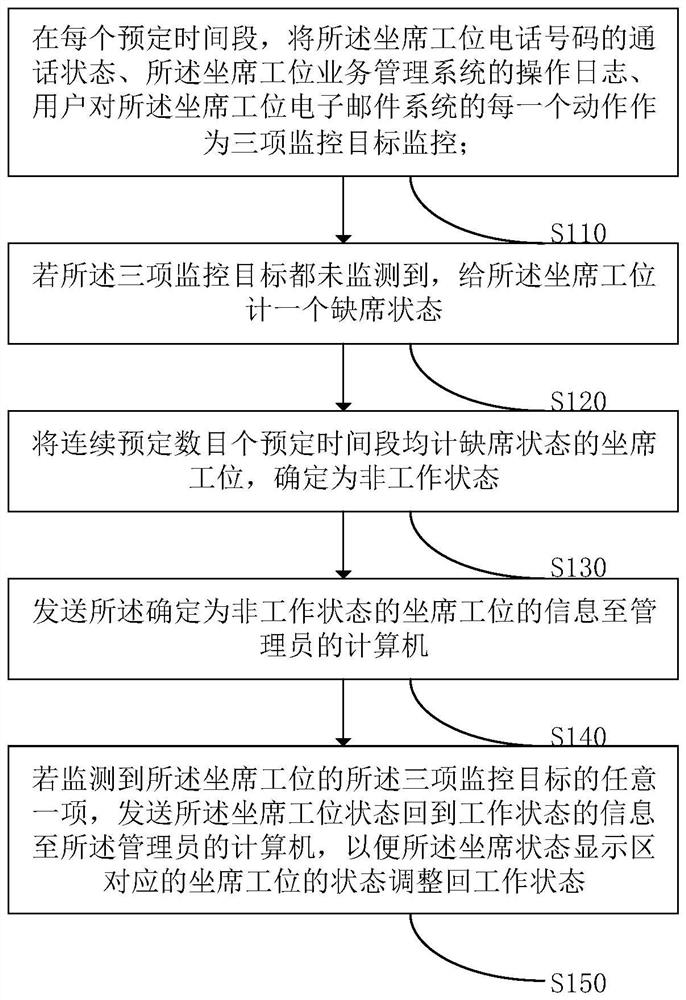 Seat station management method and device based on state monitoring