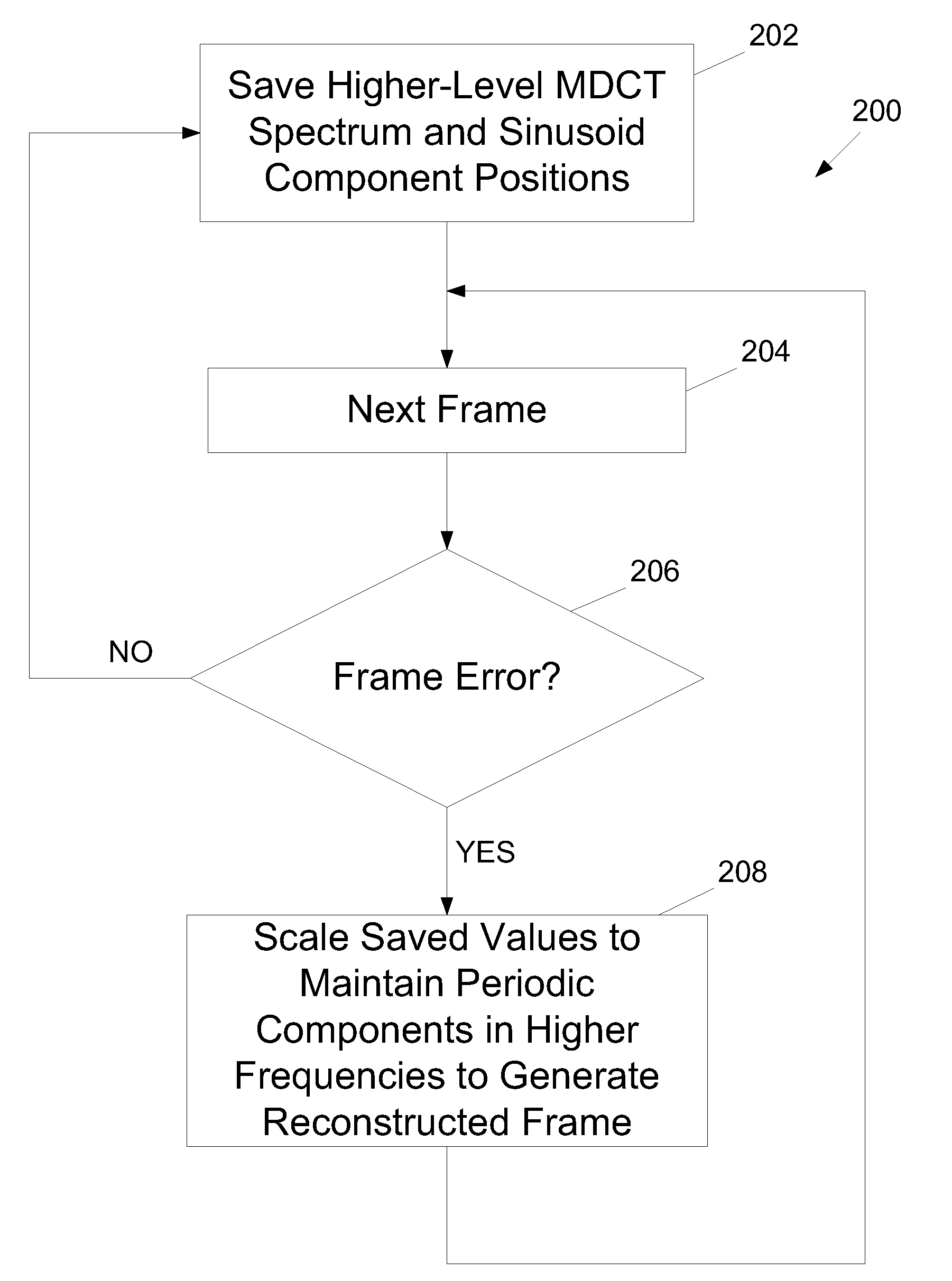 Method and apparatus for error concealment of encoded audio data