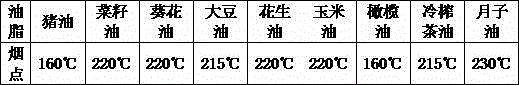 Oil for confinement month and preparation method of oil
