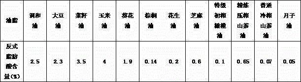 Oil for confinement month and preparation method of oil