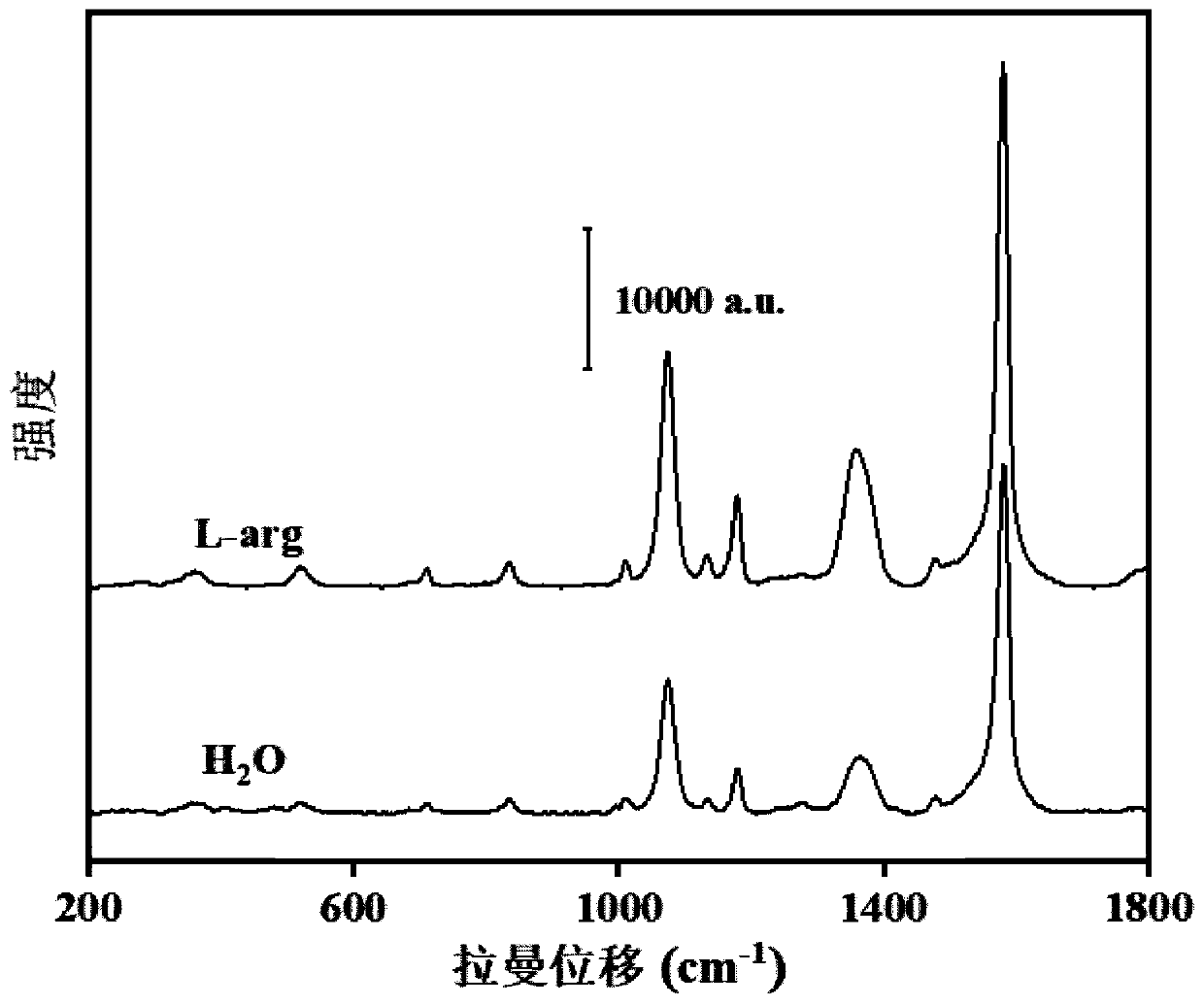 Preparation method of amino acid assisted SERS activity test paper