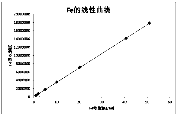 Method for rapidly separating and measuring ground-state iron in ferrous bisglycinate chelate