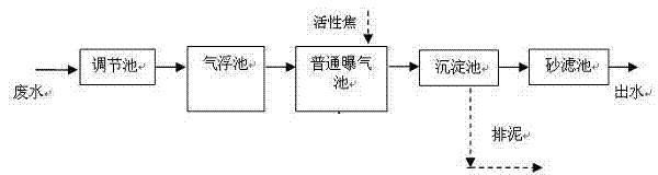 Process for treating coal chemical wastewater by adding active material into activated sludge pool