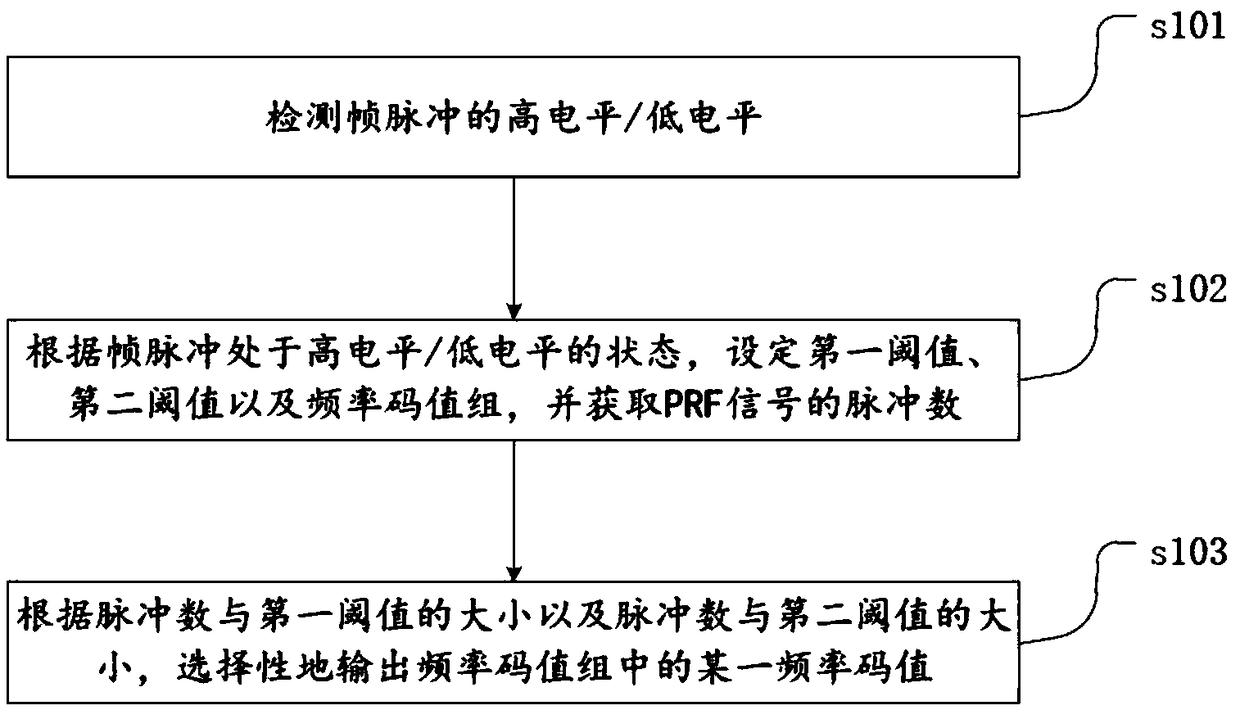 Inter-pulse frequency hopping control method and device