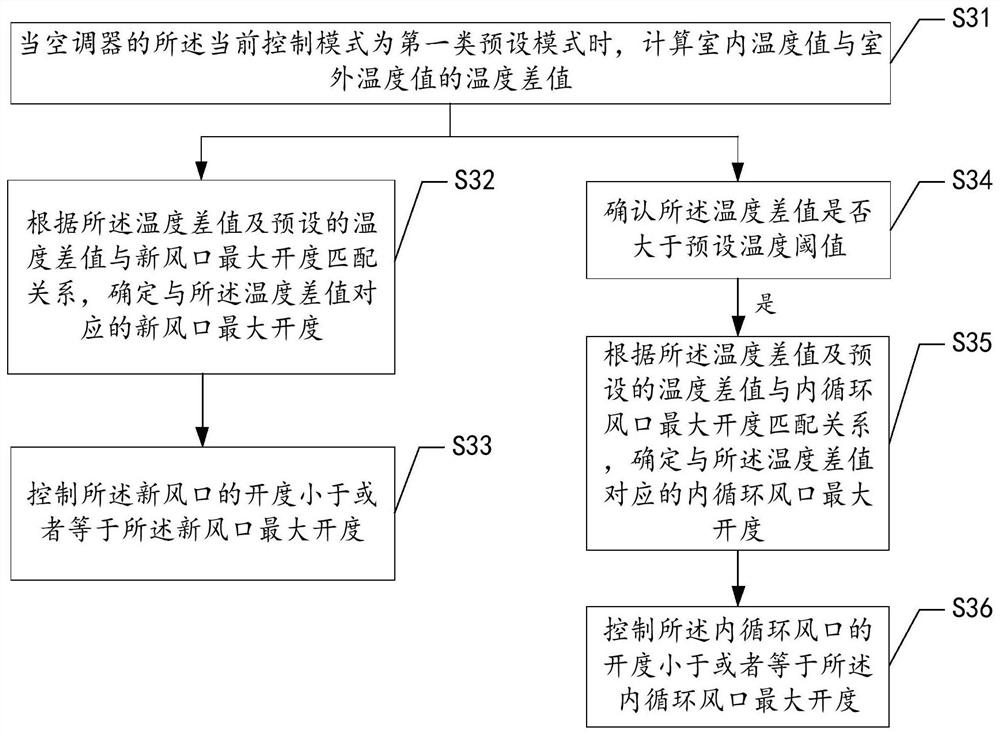 Air Conditioner Control Method, Device, and Readable Storage Medium, Air Conditioner