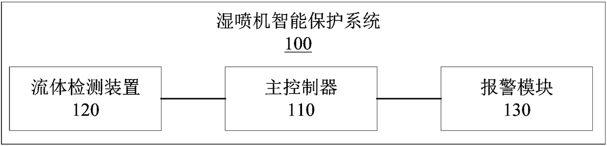 Intelligent protection system and method of wet spraying machine