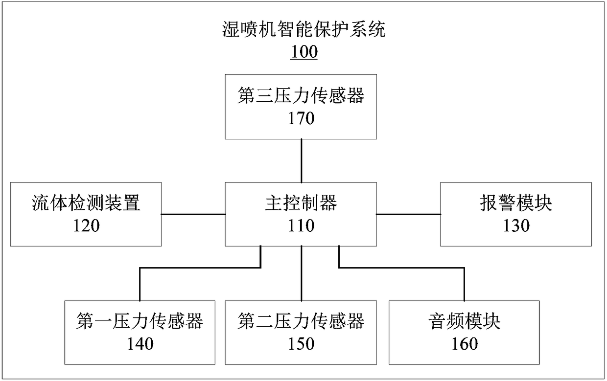 Intelligent protection system and method of wet spraying machine