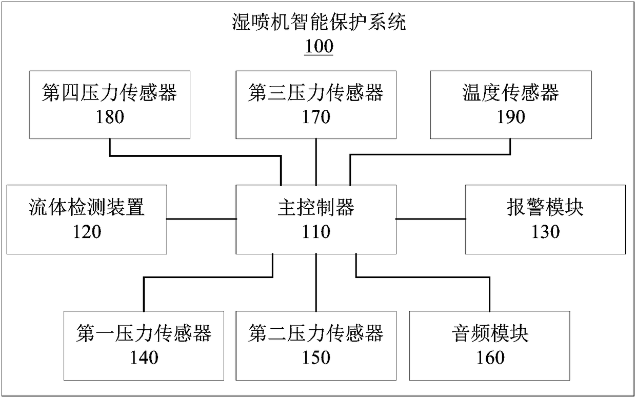 Intelligent protection system and method of wet spraying machine