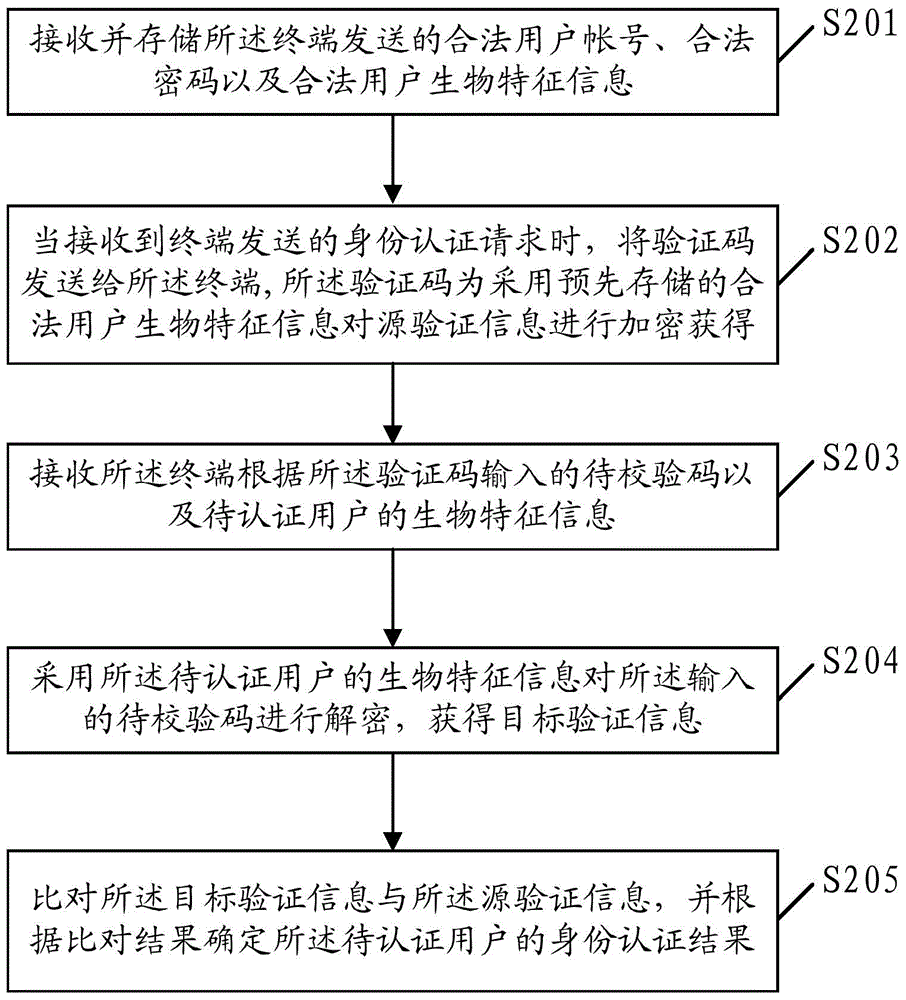 Authentication method, server, and terminal