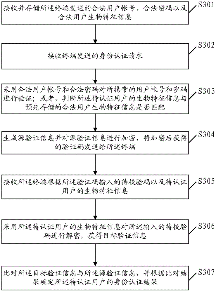 Authentication method, server, and terminal
