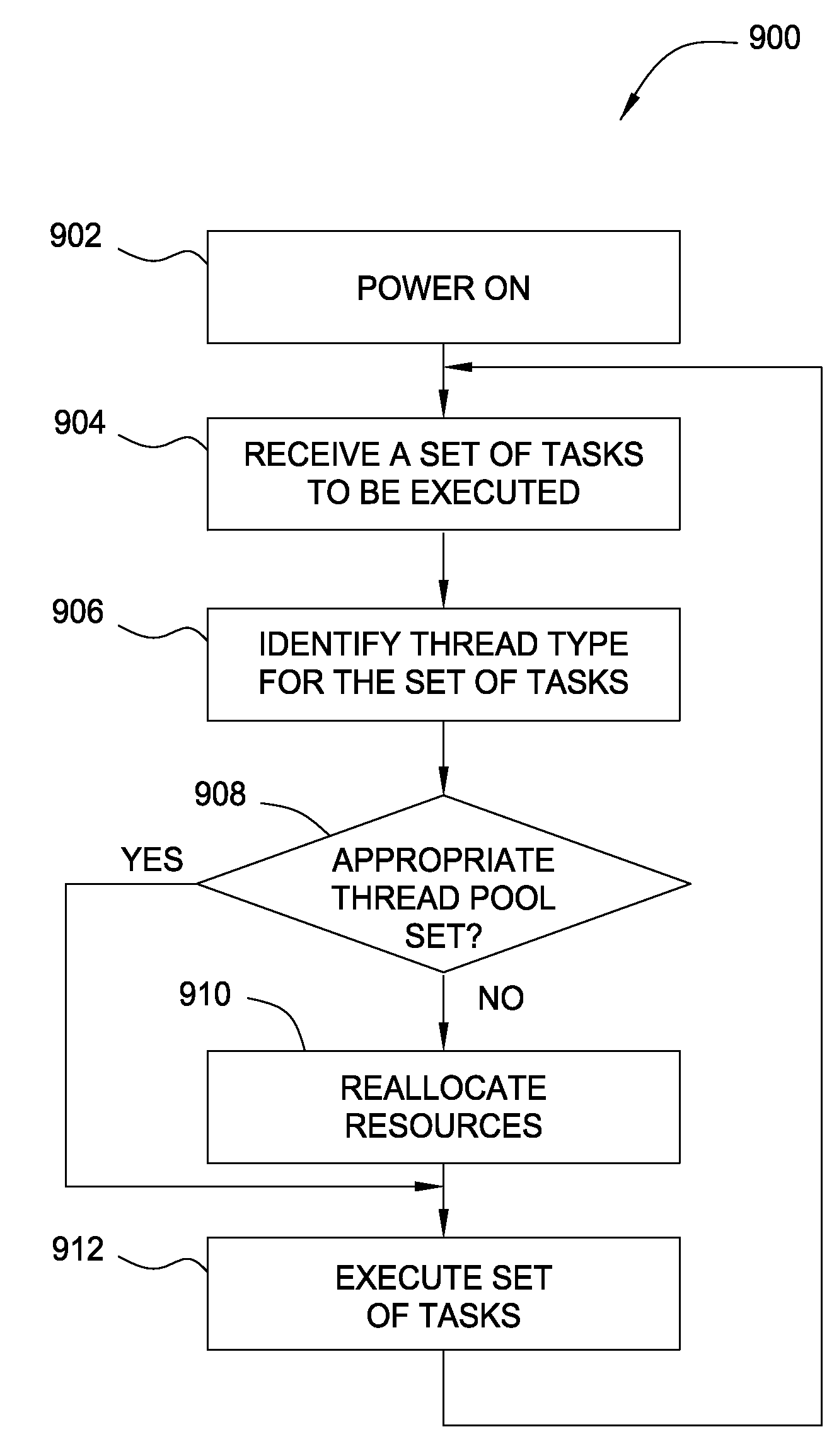 Two-Tiered Dynamic Load Balancing Using Sets of Distributed Thread Pools