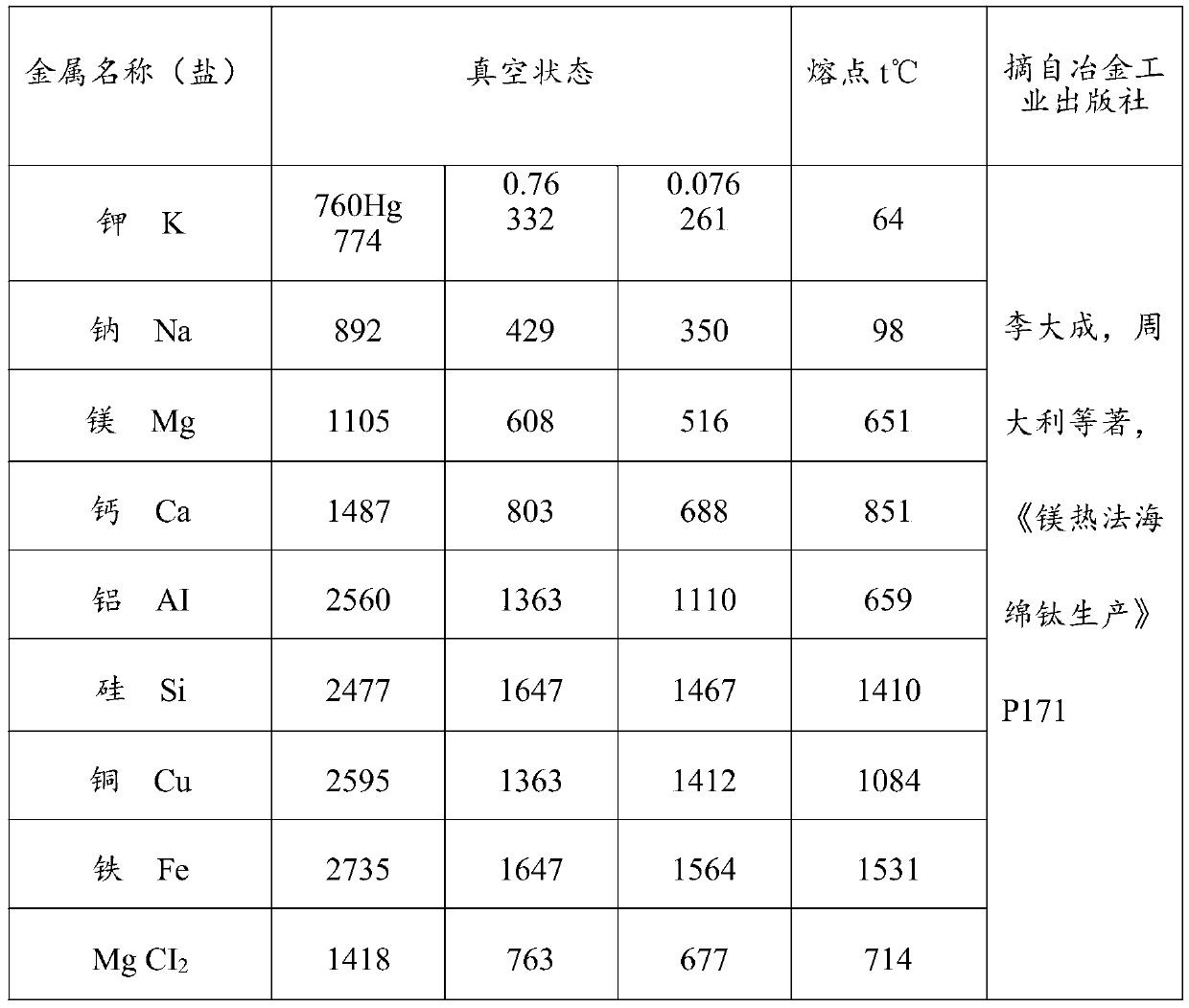 Method for recycling magnesium refining flux waste residues by means of boiling point differences