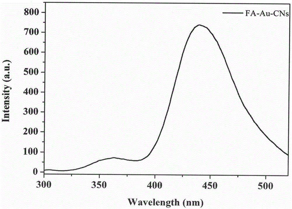 Preparation method of fluorescent gold nanocluster functionalized with fluorescent probe folic acid