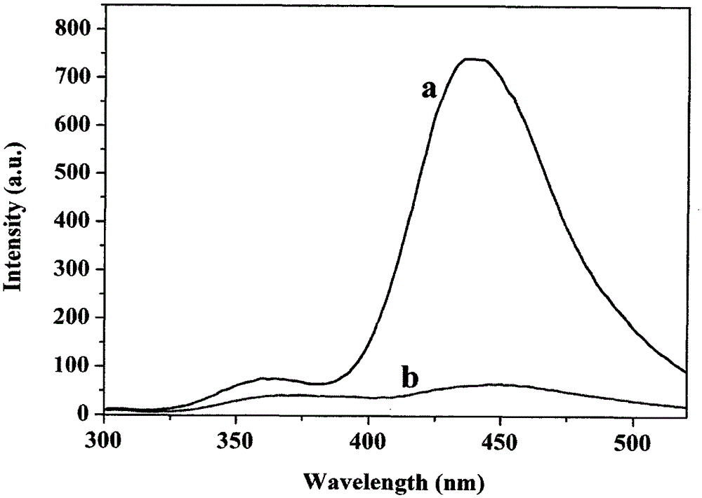 Preparation method of fluorescent gold nanocluster functionalized with fluorescent probe folic acid