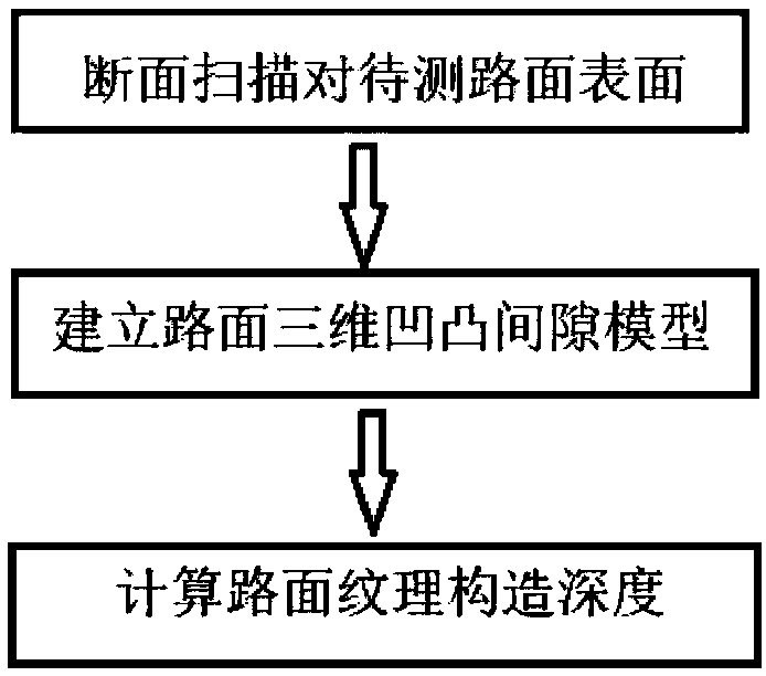 Measurement method and system of pavement texture depth