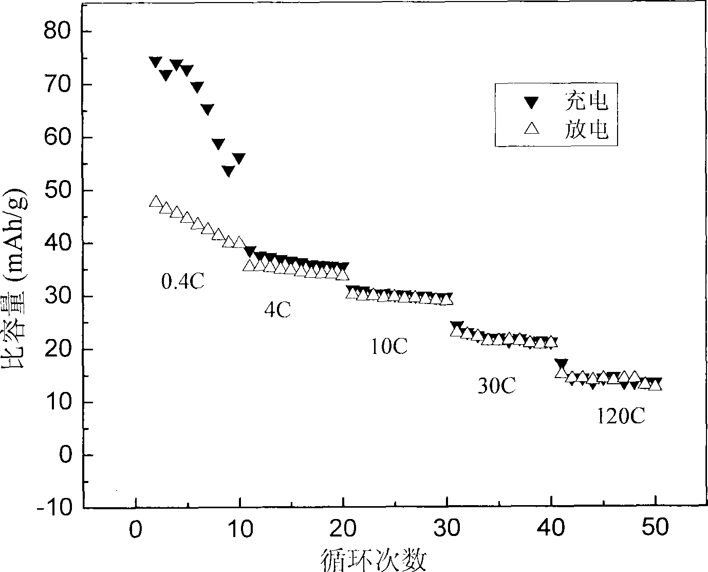 Asymmetric lithium iron phosphate cell using lithium titanate as main active substance of negative pole