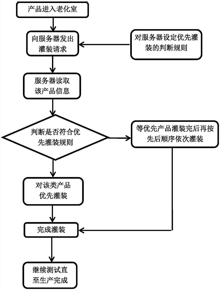 System filling sequence control system and control method