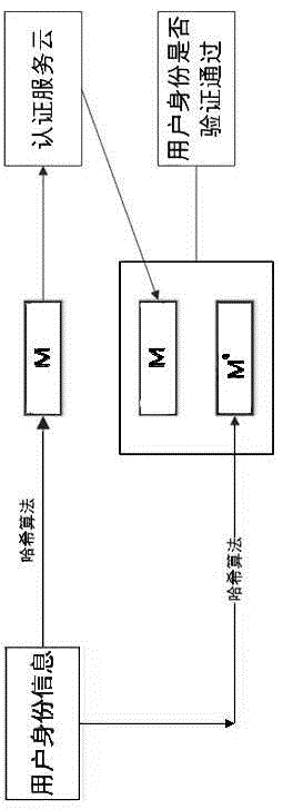 Method for user identity authentication in authentication service cloud