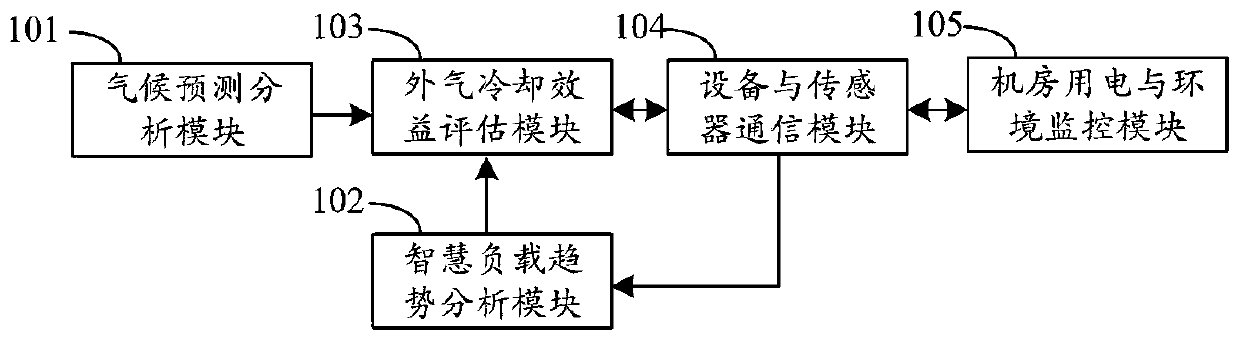 Dynamic prediction of external air and load intelligent energy-saving control method