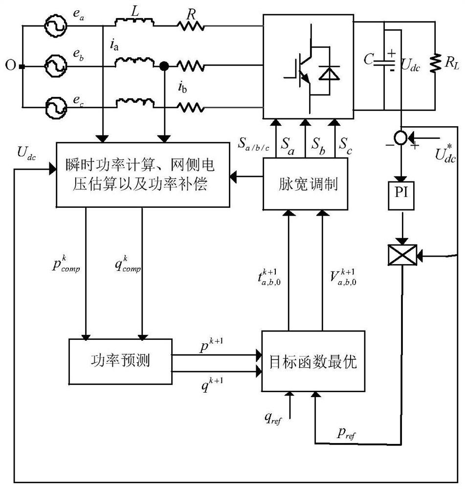 A Model Predictive Direct Power Control Method Based on Three Vectors