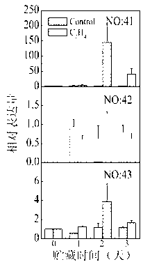 Cloning and transient expression method of persimmon deastringency related genes