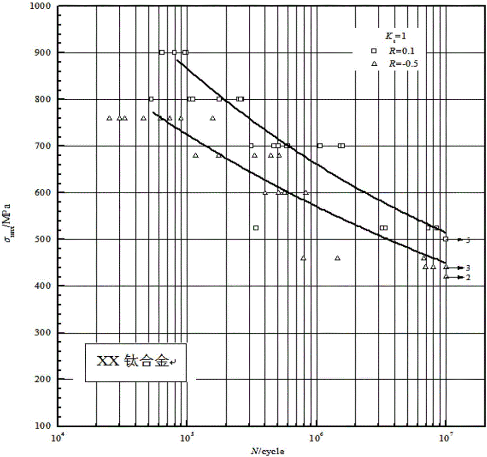 Representation method of metal material fatigue curve
