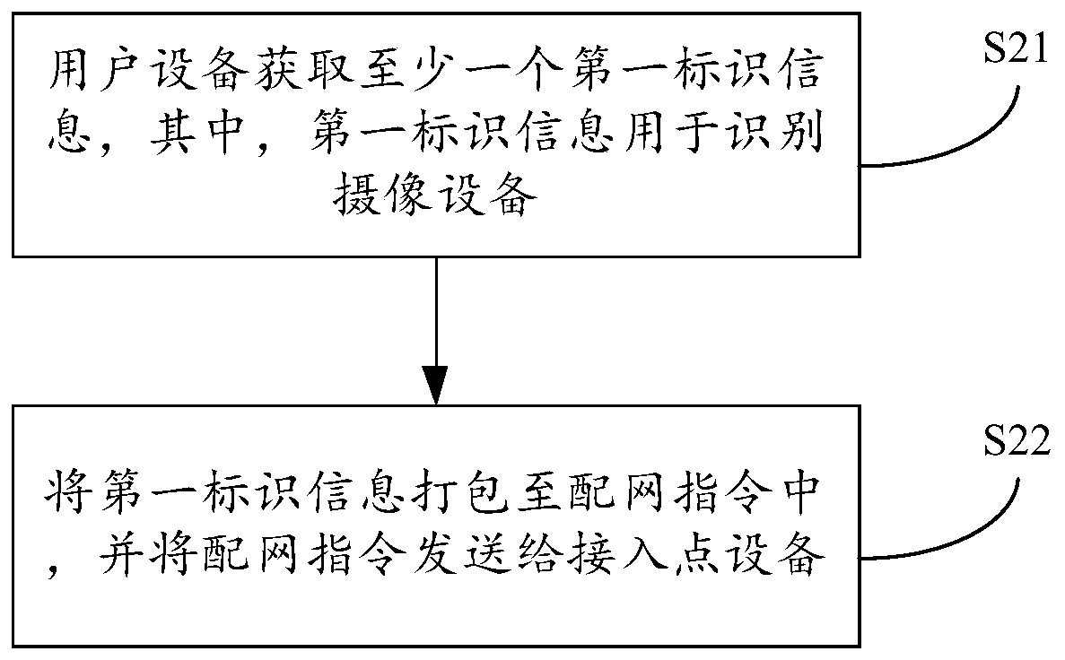 Wireless network access method, related equipment and storage device