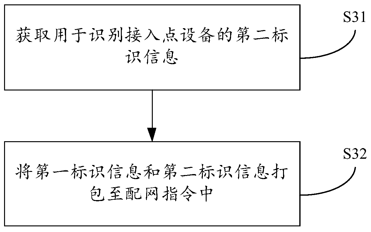 Wireless network access method, related equipment and storage device