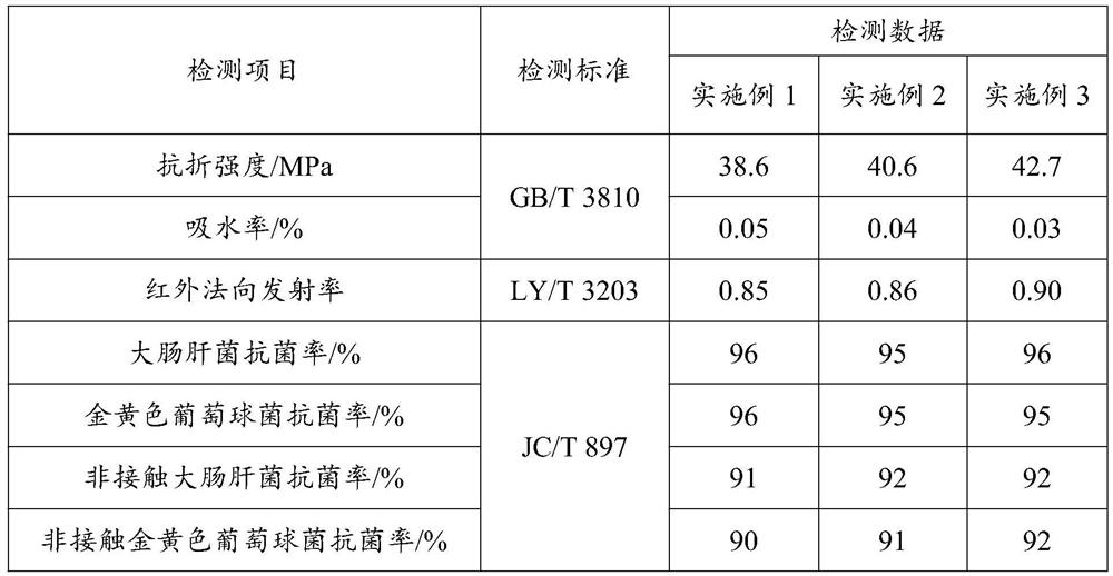 Antibacterial ceramic tile and preparation method thereof