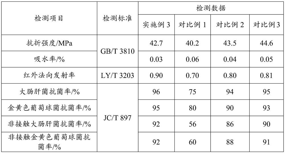 Antibacterial ceramic tile and preparation method thereof