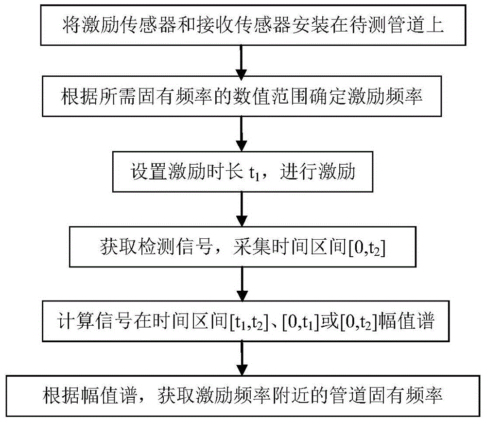 Method and system for measuring natural frequencies of pipelines