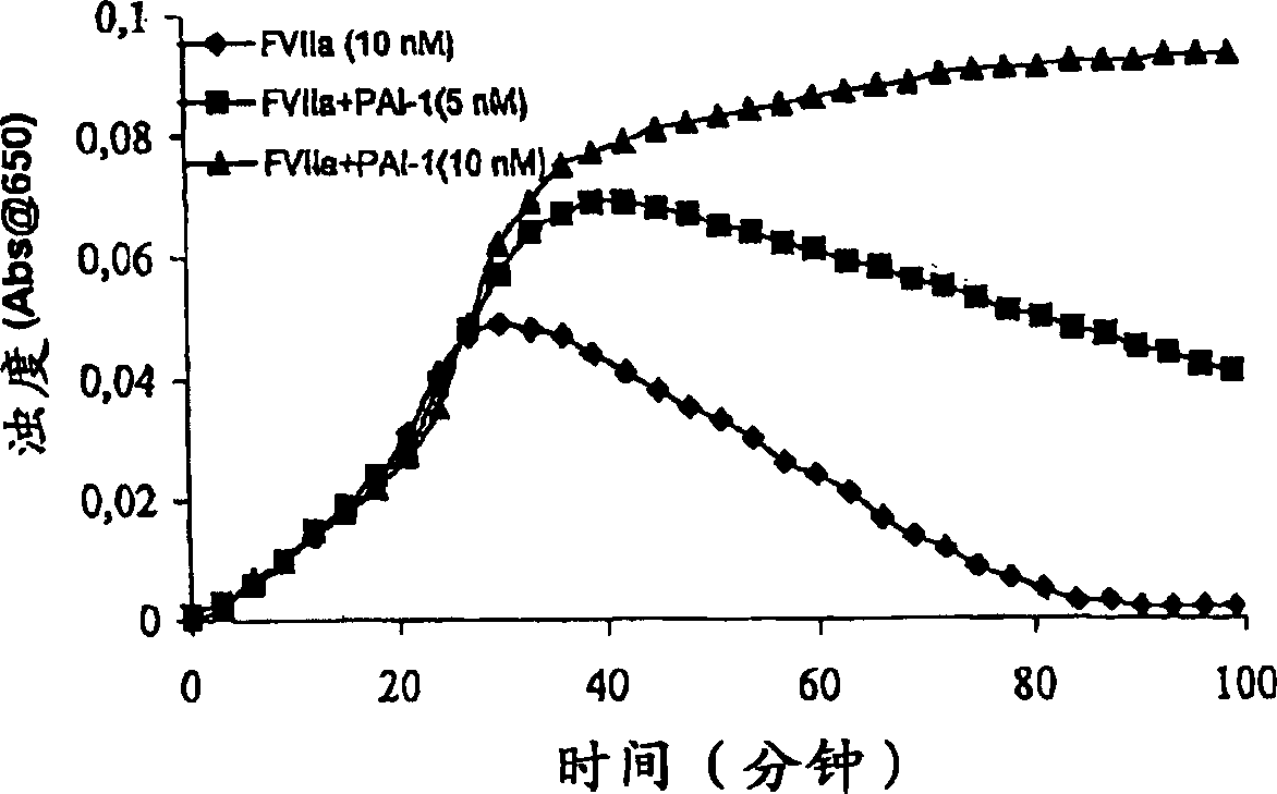 Pharmaceutical composition comprising factor vii polypeptides and pai-1 polypeptides