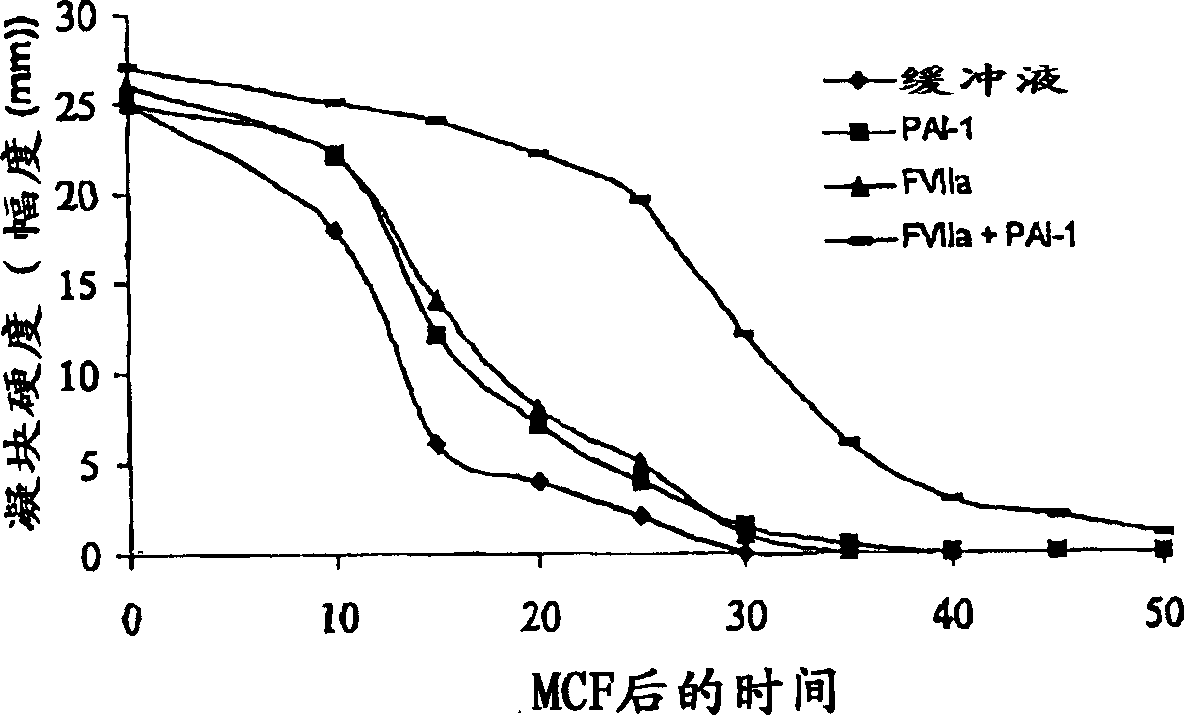 Pharmaceutical composition comprising factor vii polypeptides and pai-1 polypeptides