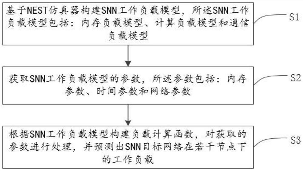 SNN workload prediction method and system
